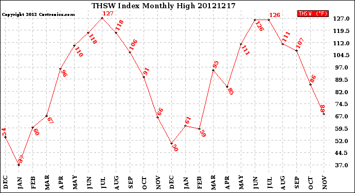 Milwaukee Weather THSW Index<br>Monthly High