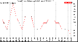 Milwaukee Weather Wind Speed<br>Average<br>(24 Hours)