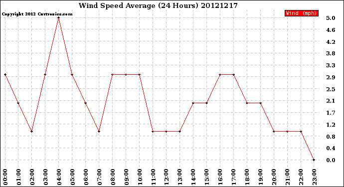 Milwaukee Weather Wind Speed<br>Average<br>(24 Hours)