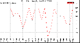 Milwaukee Weather Wind Direction<br>(By Day)