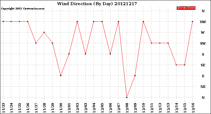 Milwaukee Weather Wind Direction<br>(By Day)