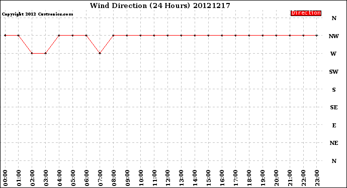 Milwaukee Weather Wind Direction<br>(24 Hours)