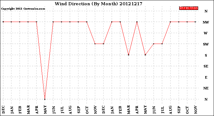 Milwaukee Weather Wind Direction<br>(By Month)