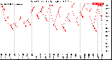 Milwaukee Weather Wind Speed<br>Daily High