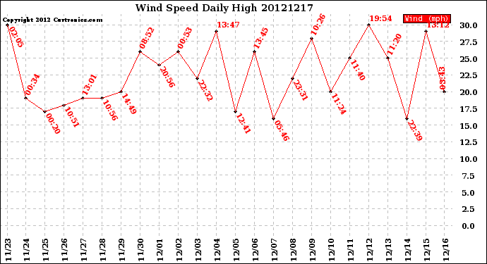 Milwaukee Weather Wind Speed<br>Daily High