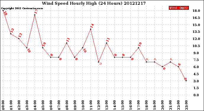 Milwaukee Weather Wind Speed<br>Hourly High<br>(24 Hours)