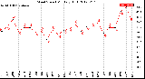 Milwaukee Weather Wind Speed<br>Monthly High