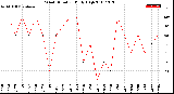 Milwaukee Weather Wind Direction<br>Daily High