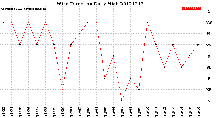 Milwaukee Weather Wind Direction<br>Daily High