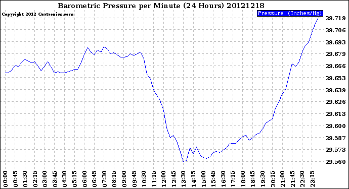 Milwaukee Weather Barometric Pressure<br>per Minute<br>(24 Hours)