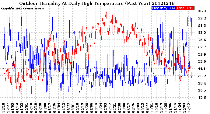 Milwaukee Weather Outdoor Humidity<br>At Daily High<br>Temperature<br>(Past Year)