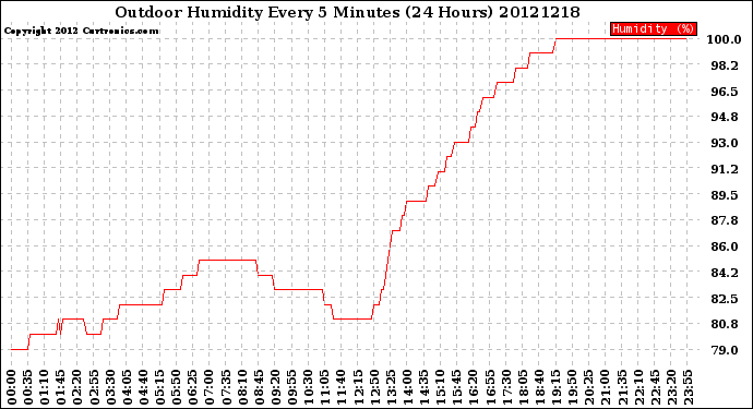 Milwaukee Weather Outdoor Humidity<br>Every 5 Minutes<br>(24 Hours)