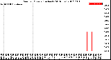 Milwaukee Weather Rain<br>per Minute<br>(Inches)<br>(24 Hours)