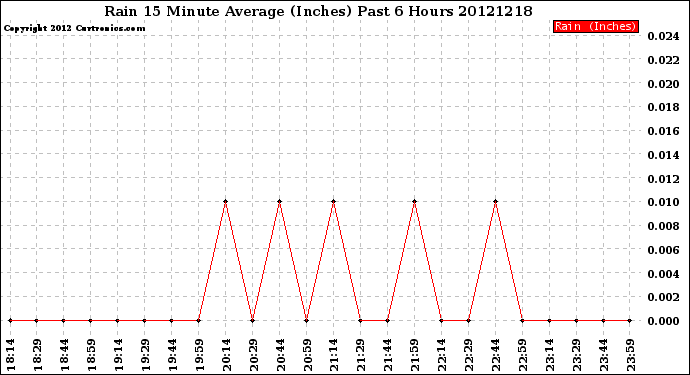 Milwaukee Weather Rain<br>15 Minute Average<br>(Inches)<br>Past 6 Hours