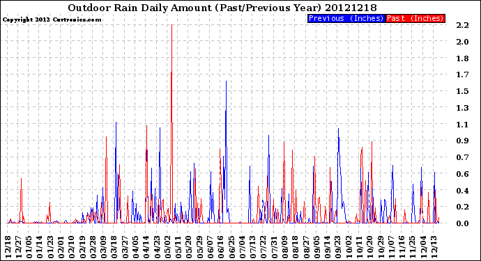 Milwaukee Weather Outdoor Rain<br>Daily Amount<br>(Past/Previous Year)