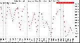 Milwaukee Weather Solar Radiation<br>Avg per Day W/m2/minute