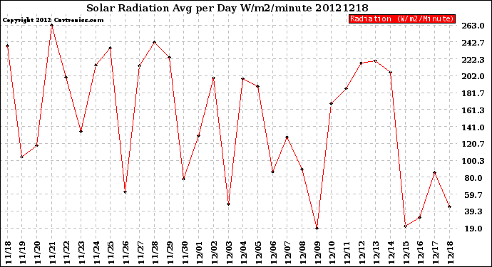 Milwaukee Weather Solar Radiation<br>Avg per Day W/m2/minute