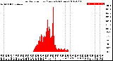 Milwaukee Weather Solar Radiation<br>per Minute<br>(24 Hours)