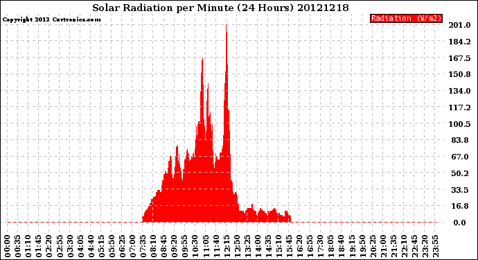 Milwaukee Weather Solar Radiation<br>per Minute<br>(24 Hours)