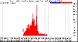 Milwaukee Weather Solar Radiation<br>& Day Average<br>per Minute<br>(Today)