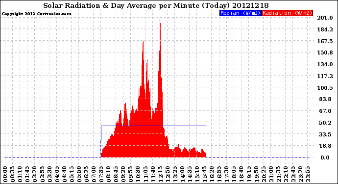 Milwaukee Weather Solar Radiation<br>& Day Average<br>per Minute<br>(Today)