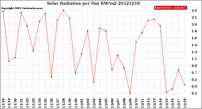 Milwaukee Weather Solar Radiation<br>per Day KW/m2