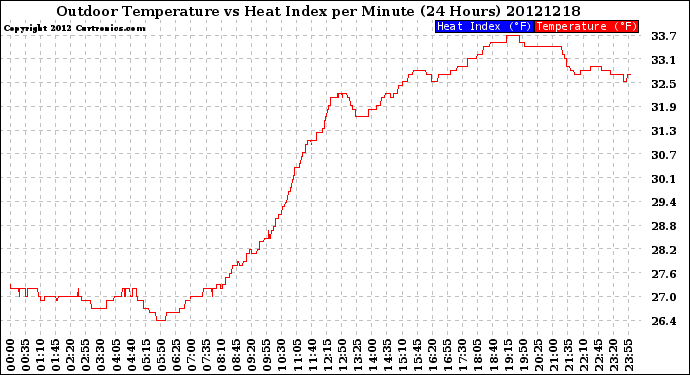 Milwaukee Weather Outdoor Temperature<br>vs Heat Index<br>per Minute<br>(24 Hours)