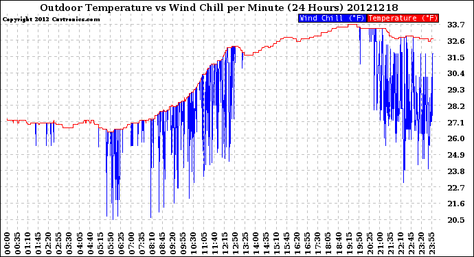 Milwaukee Weather Outdoor Temperature<br>vs Wind Chill<br>per Minute<br>(24 Hours)