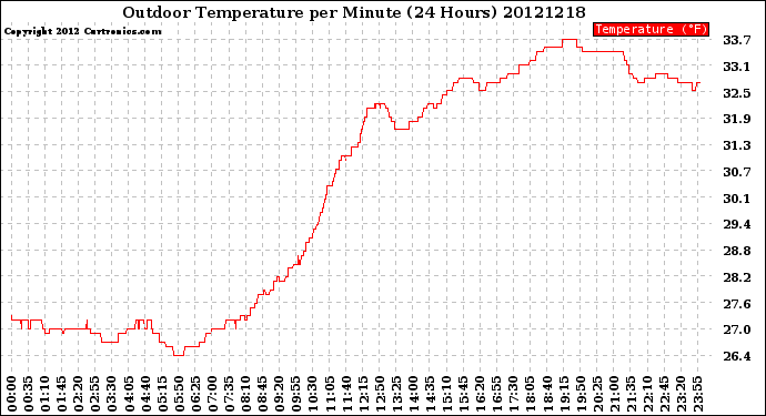 Milwaukee Weather Outdoor Temperature<br>per Minute<br>(24 Hours)