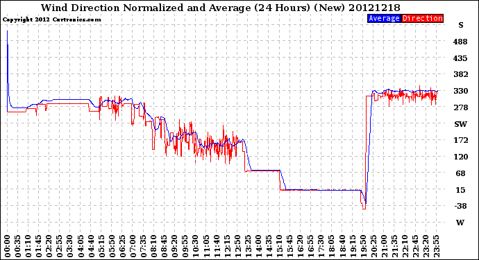 Milwaukee Weather Wind Direction<br>Normalized and Average<br>(24 Hours) (New)