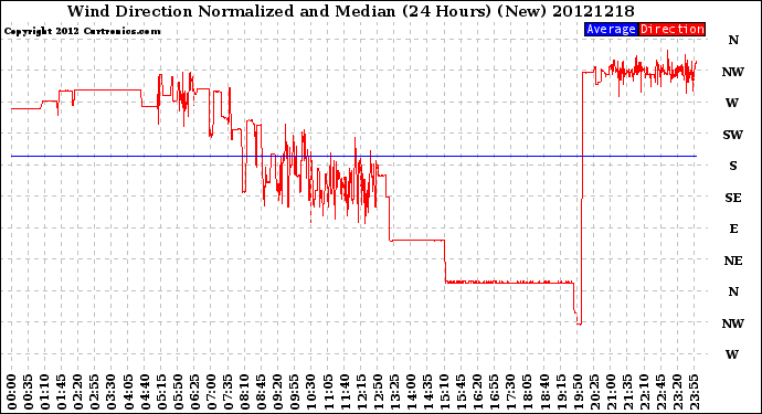 Milwaukee Weather Wind Direction<br>Normalized and Median<br>(24 Hours) (New)