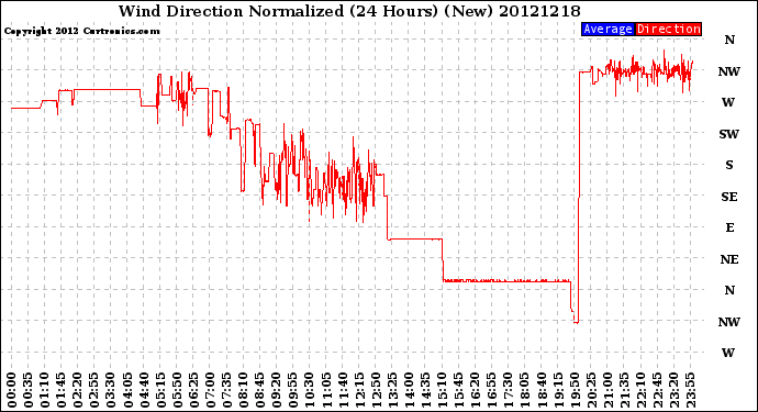 Milwaukee Weather Wind Direction<br>Normalized<br>(24 Hours) (New)