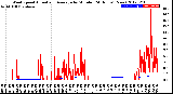 Milwaukee Weather Wind Speed<br>Actual and Average<br>by Minute<br>(24 Hours) (New)