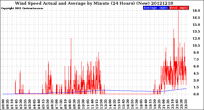Milwaukee Weather Wind Speed<br>Actual and Average<br>by Minute<br>(24 Hours) (New)
