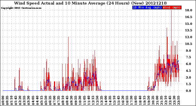 Milwaukee Weather Wind Speed<br>Actual and 10 Minute<br>Average<br>(24 Hours) (New)