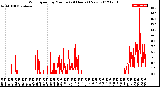 Milwaukee Weather Wind Speed<br>by Minute<br>(24 Hours) (New)