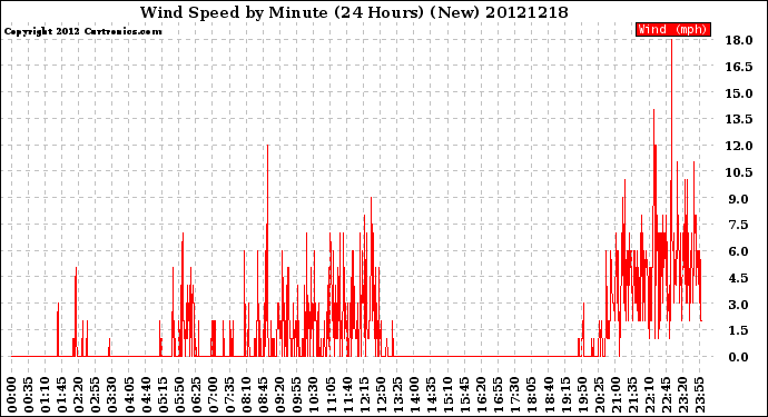Milwaukee Weather Wind Speed<br>by Minute<br>(24 Hours) (New)