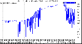 Milwaukee Weather Wind Chill<br>per Minute<br>(24 Hours)