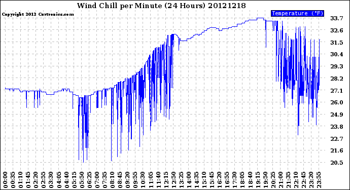 Milwaukee Weather Wind Chill<br>per Minute<br>(24 Hours)