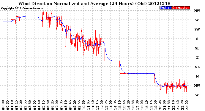 Milwaukee Weather Wind Direction<br>Normalized and Average<br>(24 Hours) (Old)