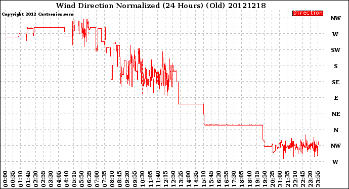 Milwaukee Weather Wind Direction<br>Normalized<br>(24 Hours) (Old)