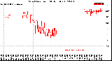 Milwaukee Weather Wind Direction<br>(24 Hours)