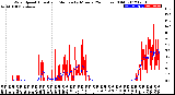 Milwaukee Weather Wind Speed<br>Actual and Median<br>by Minute<br>(24 Hours) (Old)