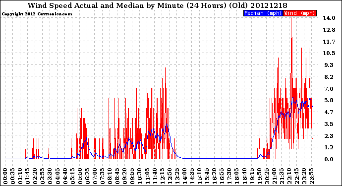 Milwaukee Weather Wind Speed<br>Actual and Median<br>by Minute<br>(24 Hours) (Old)