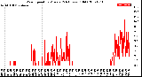 Milwaukee Weather Wind Speed<br>by Minute<br>(24 Hours) (Old)