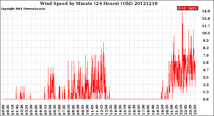 Milwaukee Weather Wind Speed<br>by Minute<br>(24 Hours) (Old)