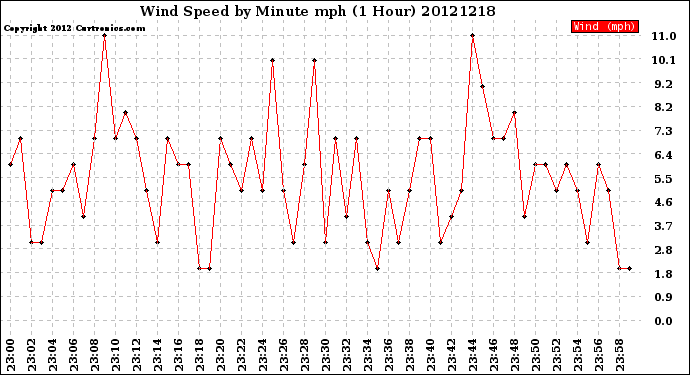 Milwaukee Weather Wind Speed<br>by Minute mph<br>(1 Hour)