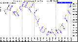 Milwaukee Weather Barometric Pressure<br>per Hour<br>(24 Hours)