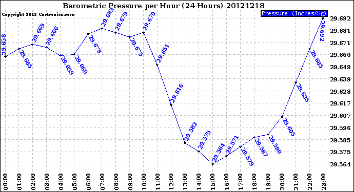 Milwaukee Weather Barometric Pressure<br>per Hour<br>(24 Hours)