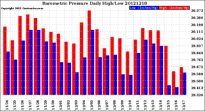 Milwaukee Weather Barometric Pressure<br>Daily High/Low